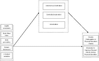 Body-related concerns and participation in physical education among adolescent students: the mediating role of motivation